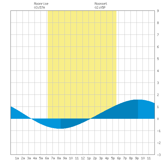 Wetappo Creek tide chart for Monday, February 24, 2025