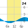 Wetappo Creek tide chart for Monday, February 24, 2025