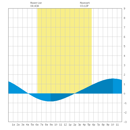 Wetappo Creek tide chart for Tuesday, February 25, 2025