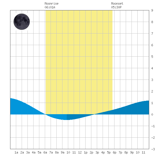 Wetappo Creek tide chart for Thursday, February 27, 2025