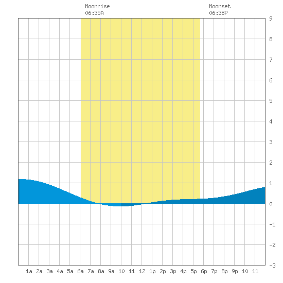 Wetappo Creek tide chart for Friday, February 28, 2025