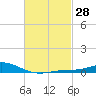 Wetappo Creek tide chart for Friday, February 28, 2025