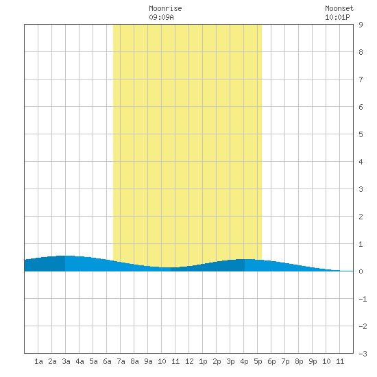 Wetappo Creek tide chart for Sunday, February 2, 2025