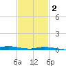 Wetappo Creek tide chart for Sunday, February 2, 2025