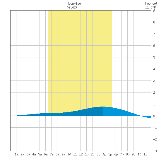 Wetappo Creek tide chart for Monday, February 3, 2025