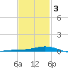 Wetappo Creek tide chart for Monday, February 3, 2025