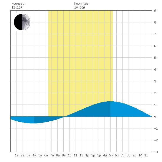 Wetappo Creek tide chart for Wednesday, February 5, 2025