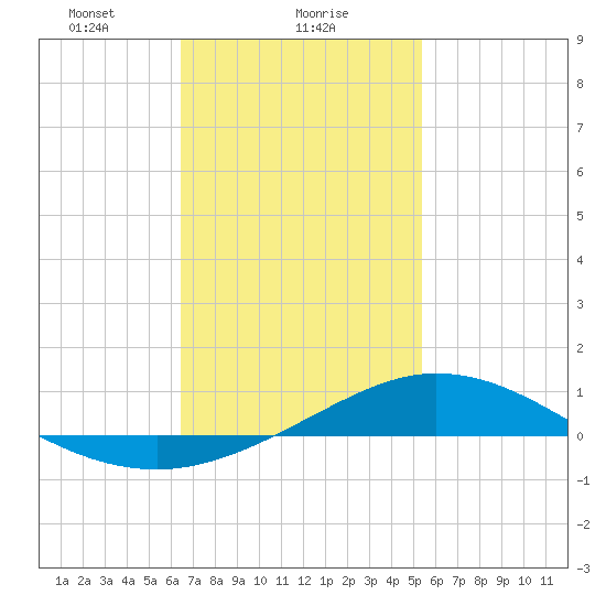 Wetappo Creek tide chart for Thursday, February 6, 2025