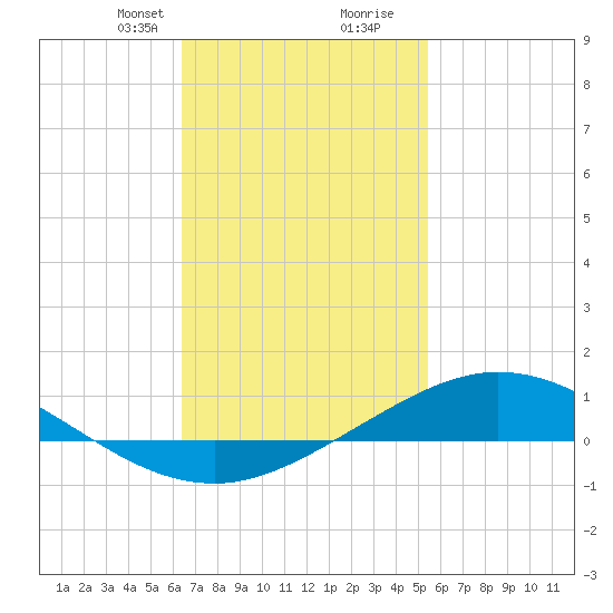 Wetappo Creek tide chart for Saturday, February 8, 2025
