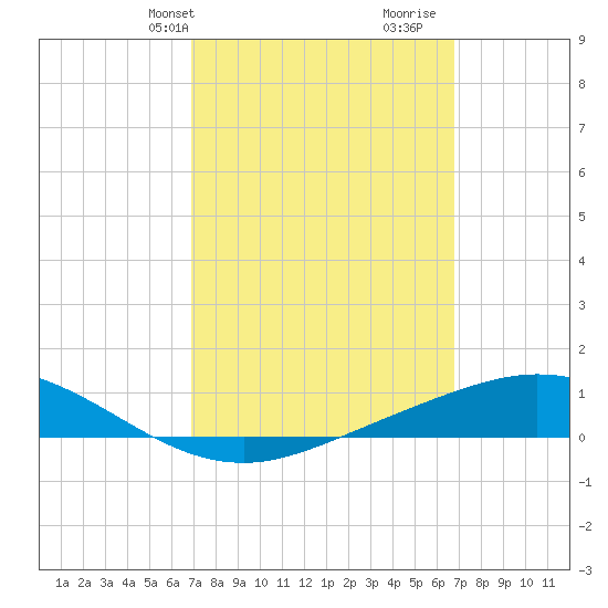 Wetappo Creek tide chart for Monday, March 10, 2025