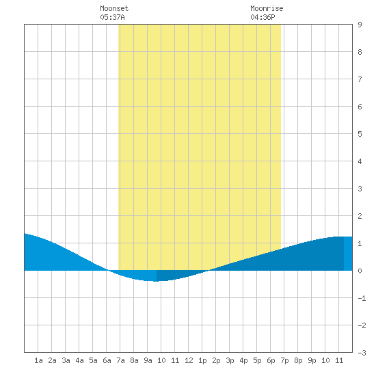 Wetappo Creek tide chart for Tuesday, March 11, 2025