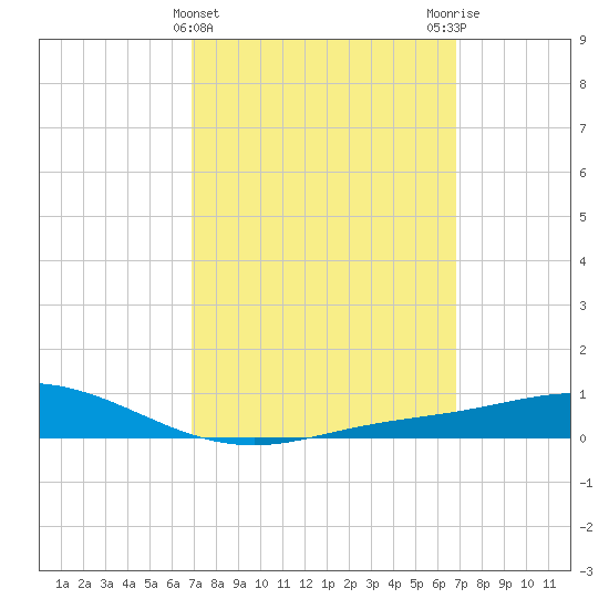 Wetappo Creek tide chart for Wednesday, March 12, 2025