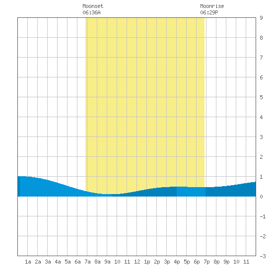 Wetappo Creek tide chart for Thursday, March 13, 2025