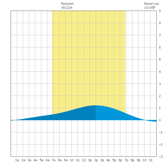 Wetappo Creek tide chart for Monday, March 17, 2025