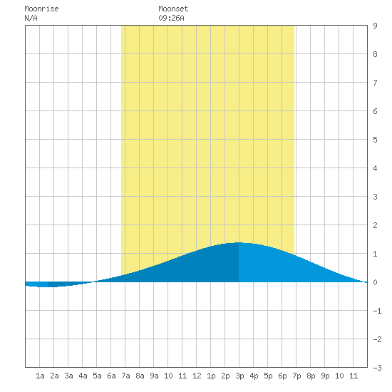 Wetappo Creek tide chart for Wednesday, March 19, 2025