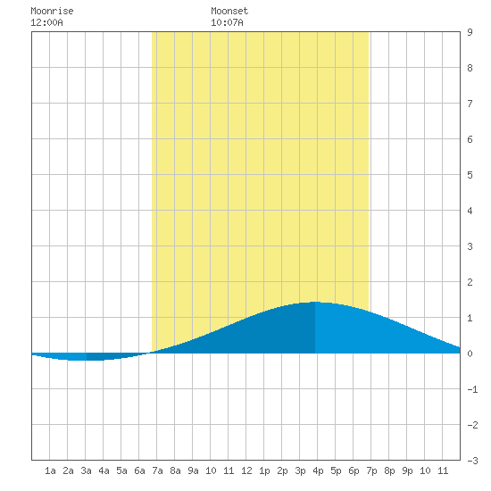 Wetappo Creek tide chart for Thursday, March 20, 2025