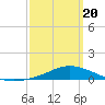 Wetappo Creek tide chart for Thursday, March 20, 2025