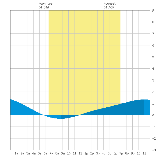 Wetappo Creek tide chart for Wednesday, March 26, 2025