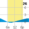 Wetappo Creek tide chart for Wednesday, March 26, 2025