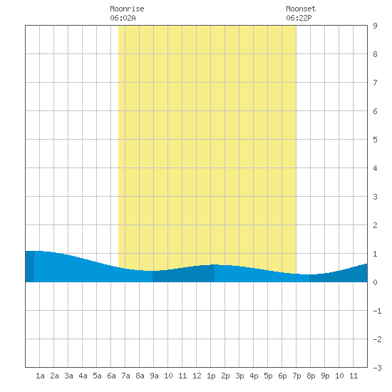 Wetappo Creek tide chart for Friday, March 28, 2025