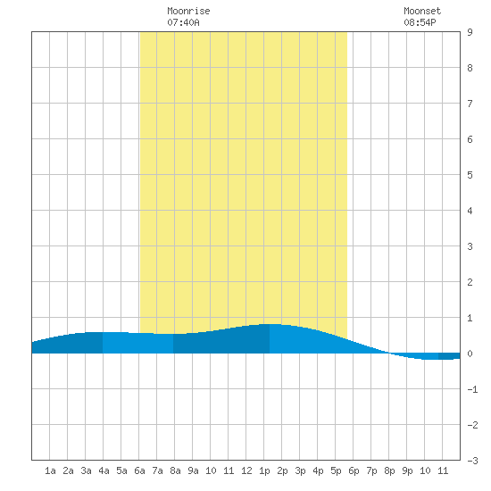 Wetappo Creek tide chart for Sunday, March 2, 2025