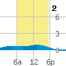 Wetappo Creek tide chart for Sunday, March 2, 2025