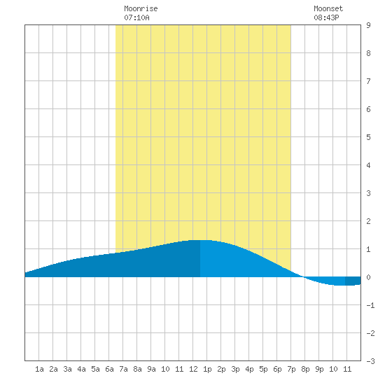 Wetappo Creek tide chart for Sunday, March 30, 2025