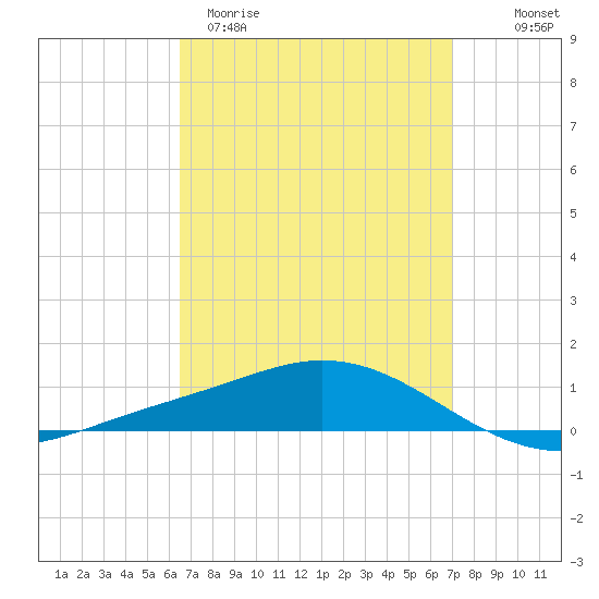 Wetappo Creek tide chart for Monday, March 31, 2025