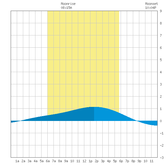 Wetappo Creek tide chart for Monday, March 3, 2025