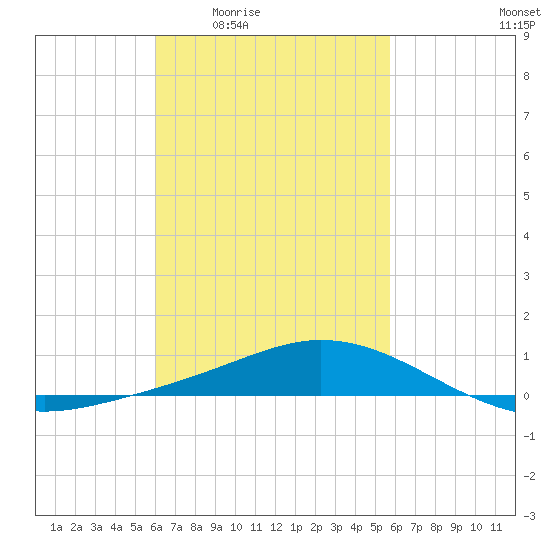 Wetappo Creek tide chart for Tuesday, March 4, 2025