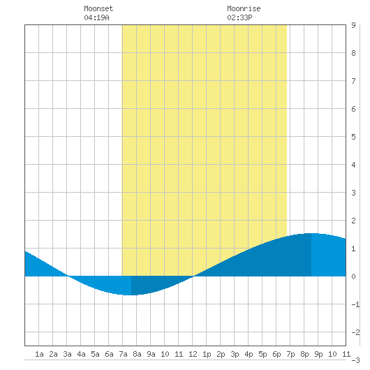 Wetappo Creek tide chart for Sunday, March 9, 2025