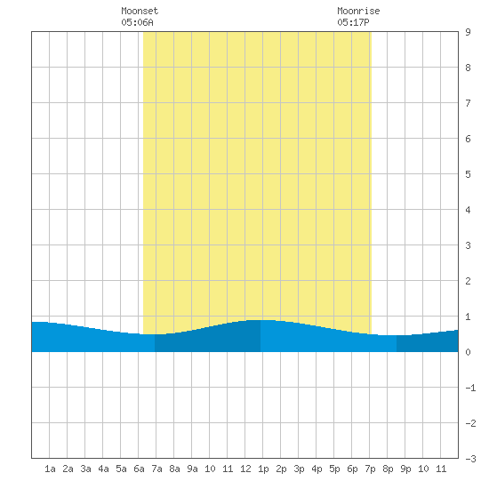 Wetappo Creek tide chart for Thursday, April 10, 2025