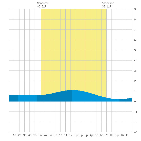 Wetappo Creek tide chart for Friday, April 11, 2025