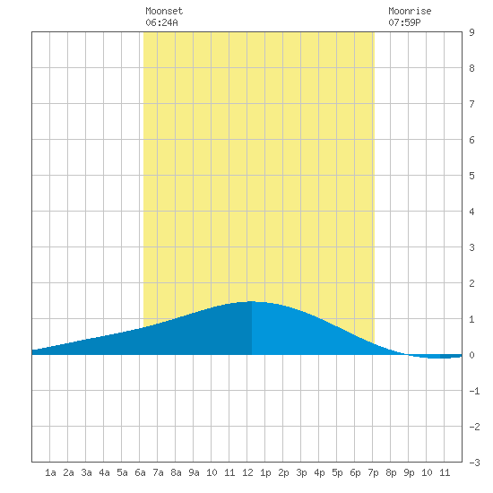 Wetappo Creek tide chart for Sunday, April 13, 2025