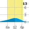 Wetappo Creek tide chart for Sunday, April 13, 2025