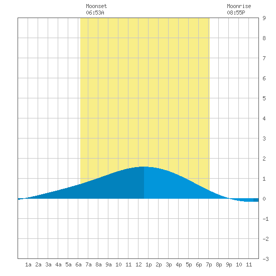 Wetappo Creek tide chart for Monday, April 14, 2025