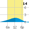 Wetappo Creek tide chart for Monday, April 14, 2025