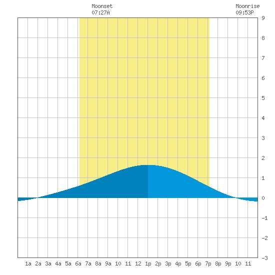 Wetappo Creek tide chart for Tuesday, April 15, 2025