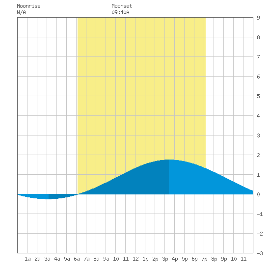 Wetappo Creek tide chart for Friday, April 18, 2025
