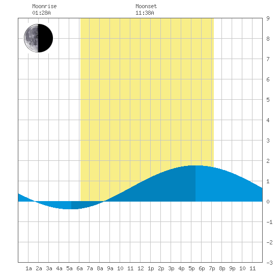 Wetappo Creek tide chart for Sunday, April 20, 2025