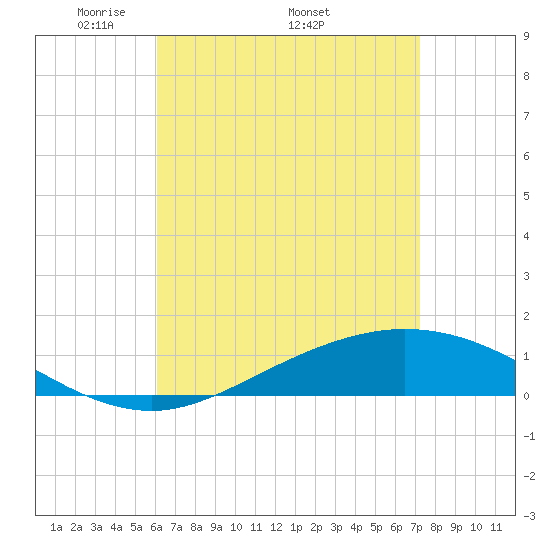 Wetappo Creek tide chart for Monday, April 21, 2025