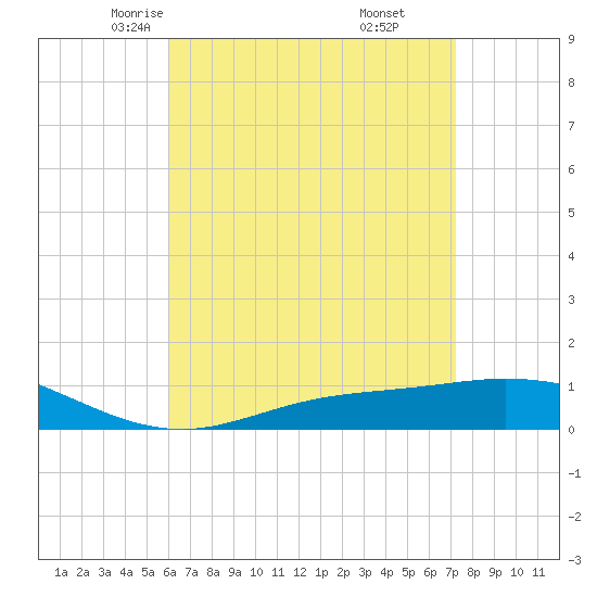 Wetappo Creek tide chart for Wednesday, April 23, 2025