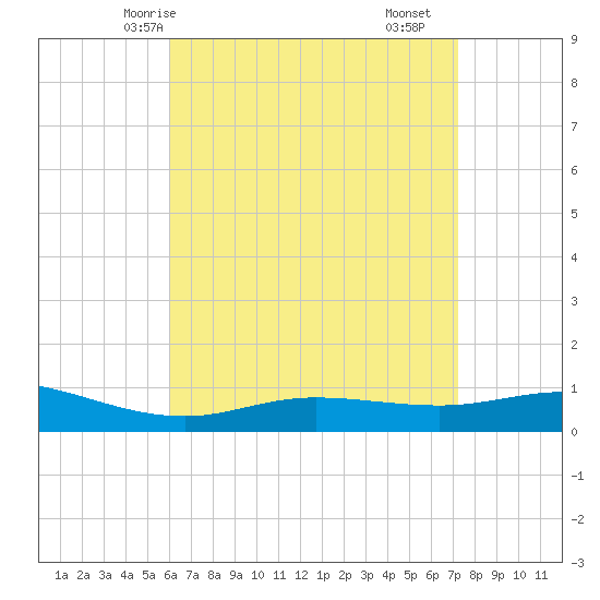 Wetappo Creek tide chart for Thursday, April 24, 2025