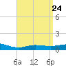 Wetappo Creek tide chart for Thursday, April 24, 2025