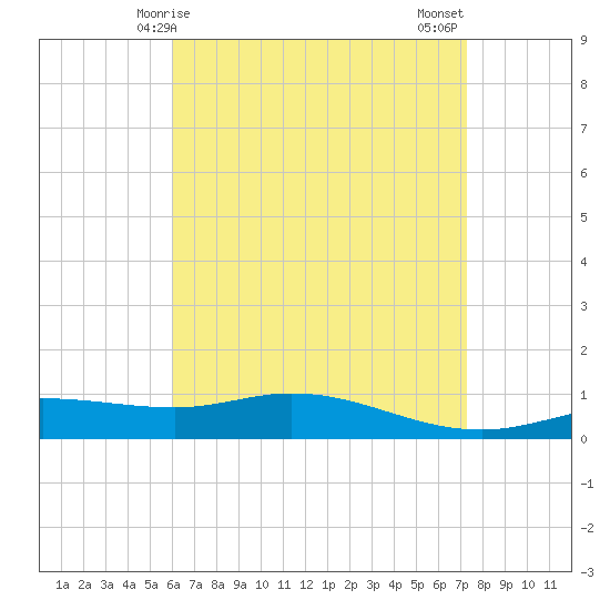 Wetappo Creek tide chart for Friday, April 25, 2025