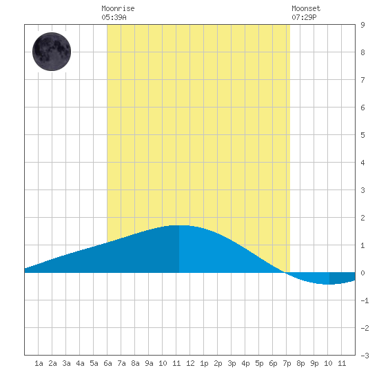 Wetappo Creek tide chart for Sunday, April 27, 2025