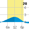Wetappo Creek tide chart for Monday, April 28, 2025