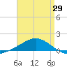 Wetappo Creek tide chart for Tuesday, April 29, 2025