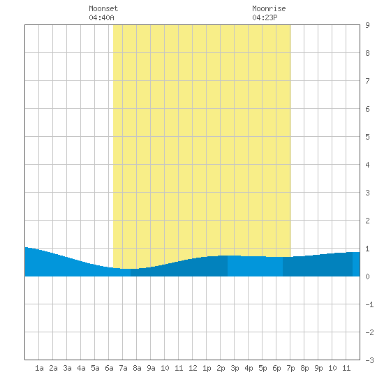 Wetappo Creek tide chart for Wednesday, April 9, 2025