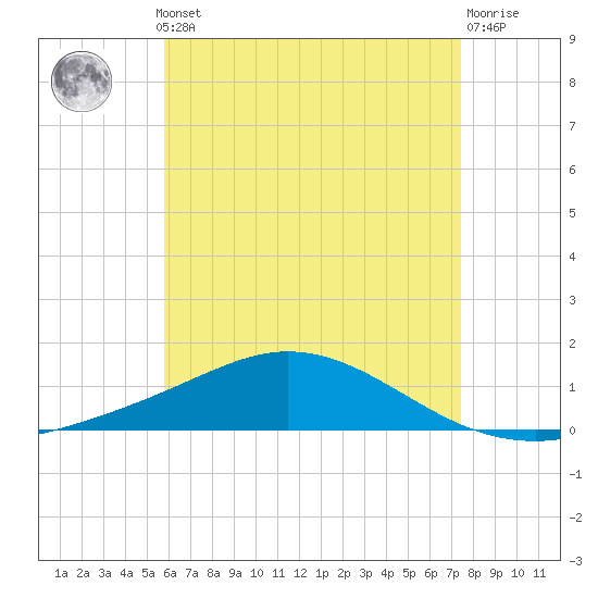 Wetappo Creek tide chart for Monday, May 12, 2025